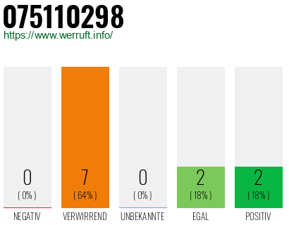 Rufnummer 075110298 Telefonnummer 075110298