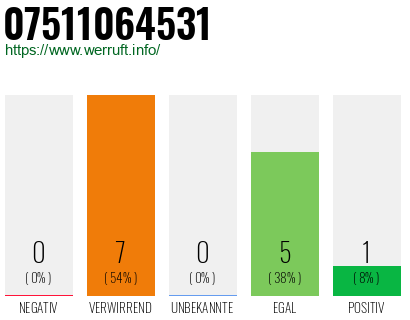 Rufnummer 07511064531 Telefonnummer 07511064531