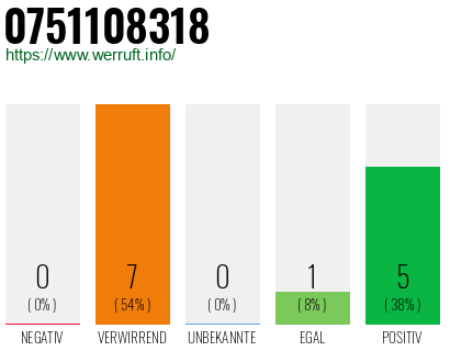 Rufnummer 0751108318 Telefonnummer 0751108318