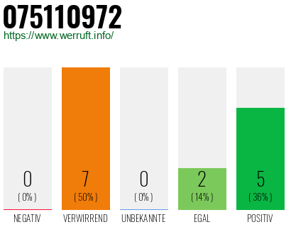 Rufnummer 075110972 Telefonnummer 075110972