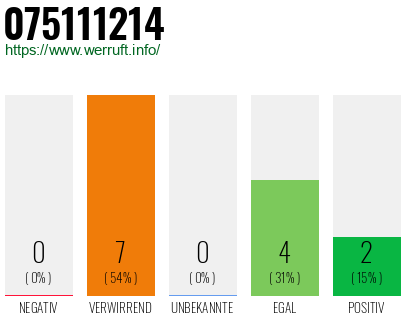 Rufnummer 075111214 Telefonnummer 075111214