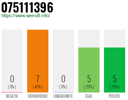 Rufnummer 075111396 Telefonnummer 075111396