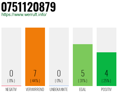 Rufnummer 0751120879 Telefonnummer 0751120879