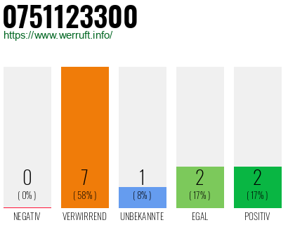 Rufnummer 0751123300 Telefonnummer 0751123300