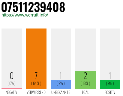 Rufnummer 07511239408 Telefonnummer 07511239408