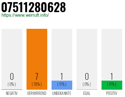 Rufnummer 07511280628 Telefonnummer 07511280628