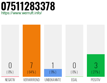 Rufnummer 07511283378 Telefonnummer 07511283378