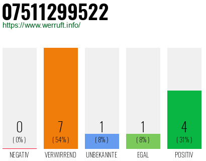 Rufnummer 07511299522 Telefonnummer 07511299522