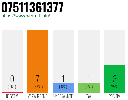 Rufnummer 07511361377 Telefonnummer 07511361377