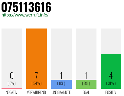 Rufnummer 075113616 Telefonnummer 075113616