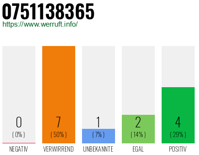 Rufnummer 0751138365 Telefonnummer 0751138365