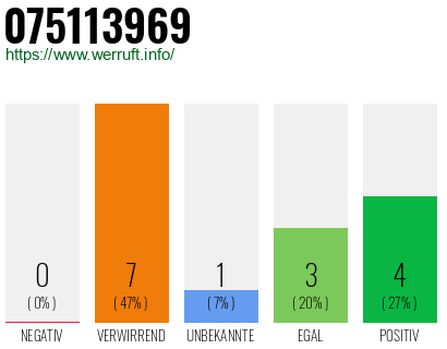 Rufnummer 075113969 Telefonnummer 075113969