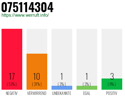 Rufnummer 075114304 Telefonnummer 075114304