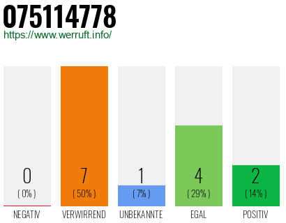 Rufnummer 075114778 Telefonnummer 075114778