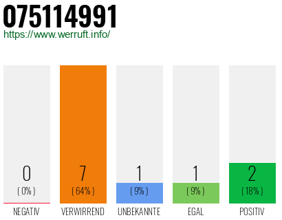Rufnummer 075114991 Telefonnummer 075114991