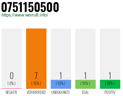 Rufnummer 0751150500 Telefonnummer 0751150500