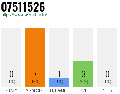 Rufnummer 07511526 Telefonnummer 07511526