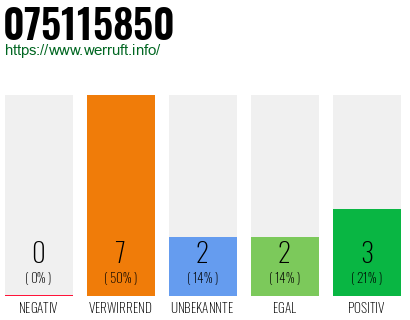 Rufnummer 075115850 Telefonnummer 075115850