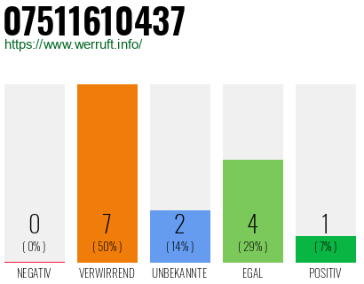 Rufnummer 07511610437 Telefonnummer 07511610437