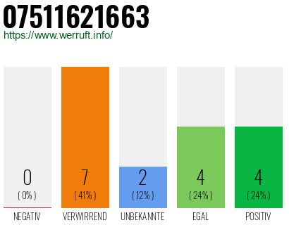 Rufnummer 07511621663 Telefonnummer 07511621663