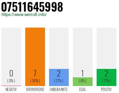 Rufnummer 07511645998 Telefonnummer 07511645998