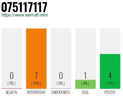 Rufnummer 075117117 Telefonnummer 075117117