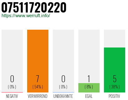 Rufnummer 07511720220 Telefonnummer 07511720220