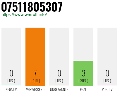 Rufnummer 07511805307 Telefonnummer 07511805307