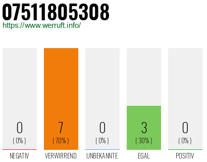 Rufnummer 07511805308 Telefonnummer 07511805308