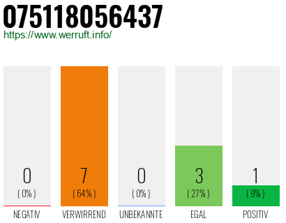 Rufnummer 075118056437 Telefonnummer 075118056437