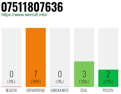 Rufnummer 07511807636 Telefonnummer 07511807636