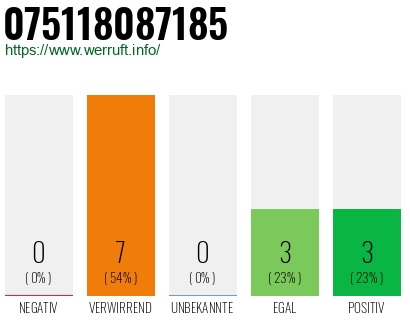 Rufnummer 075118087185 Telefonnummer 075118087185