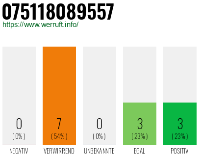 Rufnummer 075118089557 Telefonnummer 075118089557