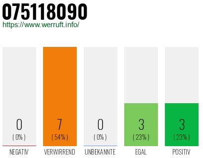 Rufnummer 075118090 Telefonnummer 075118090