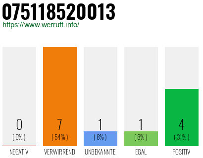 Rufnummer 075118520013 Telefonnummer 075118520013