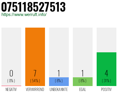 Rufnummer 075118527513 Telefonnummer 075118527513