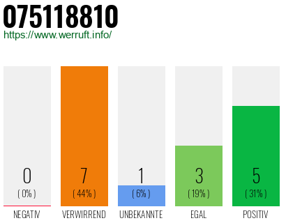 Rufnummer 075118810 Telefonnummer 075118810