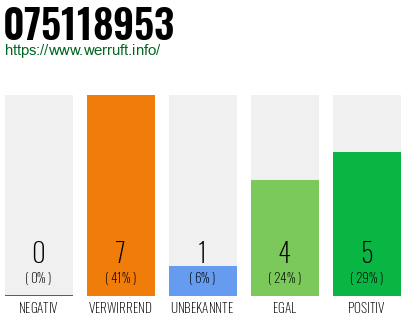 Rufnummer 075118953 Telefonnummer 075118953