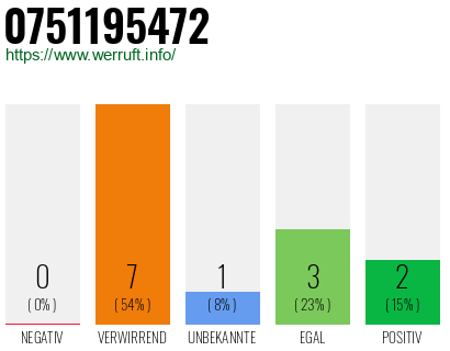 Rufnummer 0751195472 Telefonnummer 0751195472