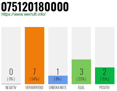 Rufnummer 075120180000 Telefonnummer 075120180000