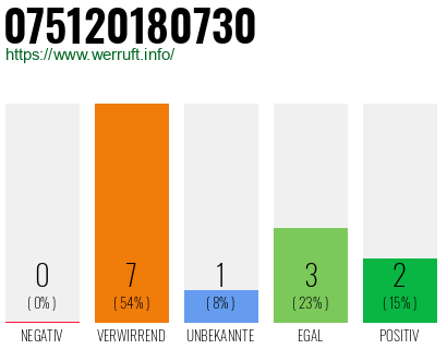 Rufnummer 075120180730 Telefonnummer 075120180730