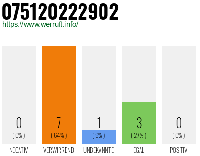 Rufnummer 075120222902 Telefonnummer 075120222902