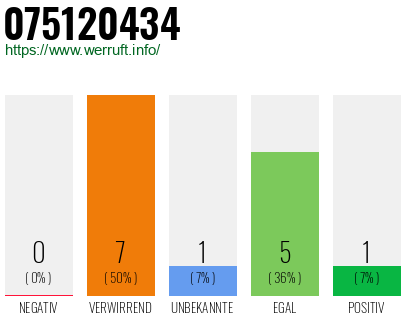 Rufnummer 075120434 Telefonnummer 075120434