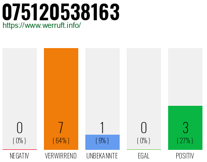 Rufnummer 075120538163 Telefonnummer 075120538163