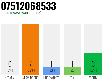 Rufnummer 07512068533 Telefonnummer 07512068533