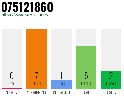 Rufnummer 075121860 Telefonnummer 075121860