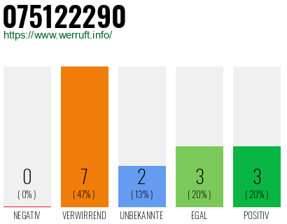 Rufnummer 075122290 Telefonnummer 075122290