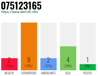 Rufnummer 075123165 Telefonnummer 075123165