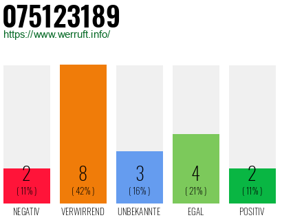 Rufnummer 075123189 Telefonnummer 075123189