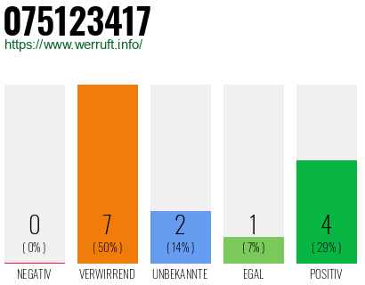 Rufnummer 075123417 Telefonnummer 075123417